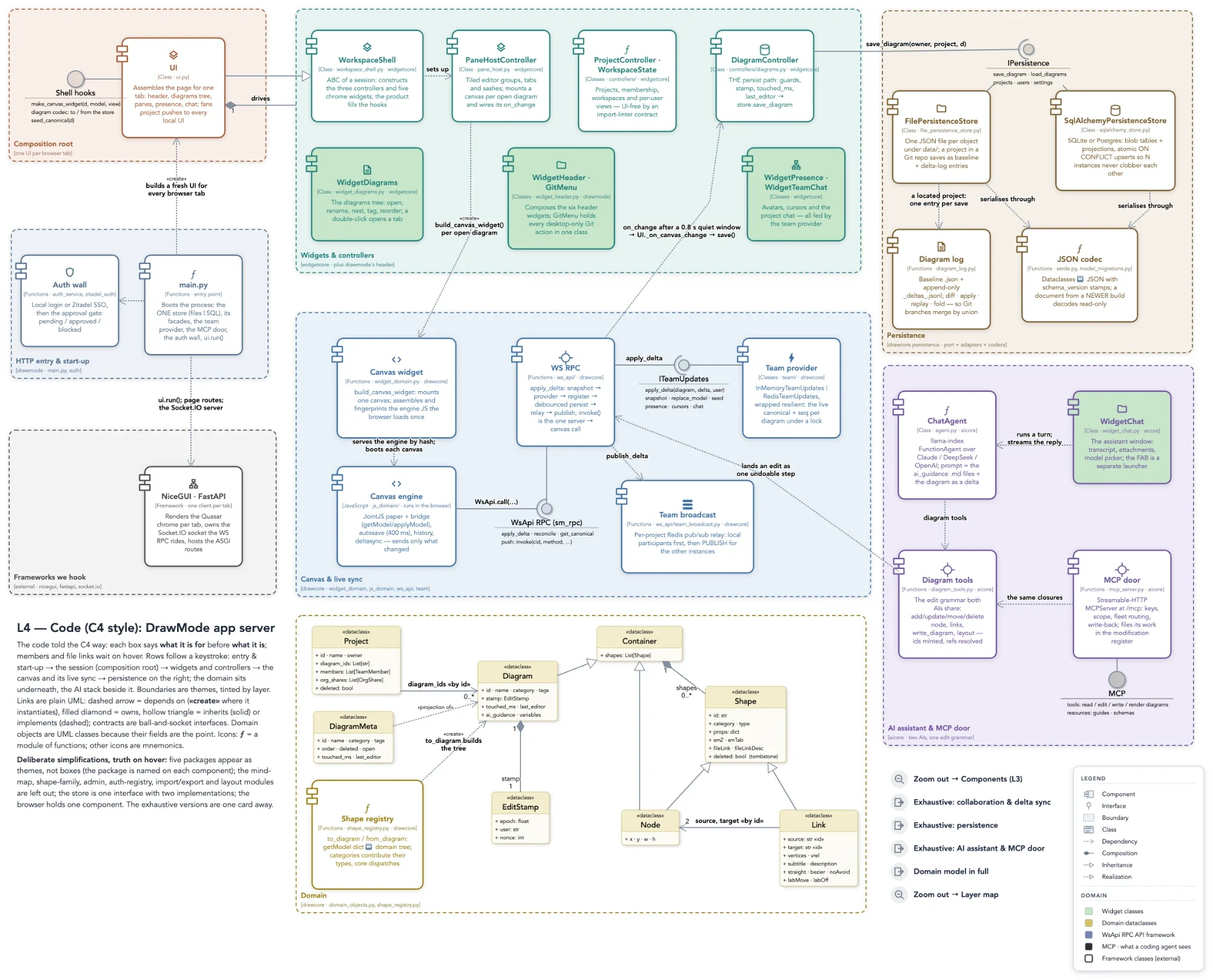 DrawMode itself, drawn by Claude Code over MCP when asked for a C4 component diagram of DrawMode with its UML domain model: the composition root, widgets and controllers, the canvas and its live sync, persistence, the domain classes, and the AI assistant and MCP door