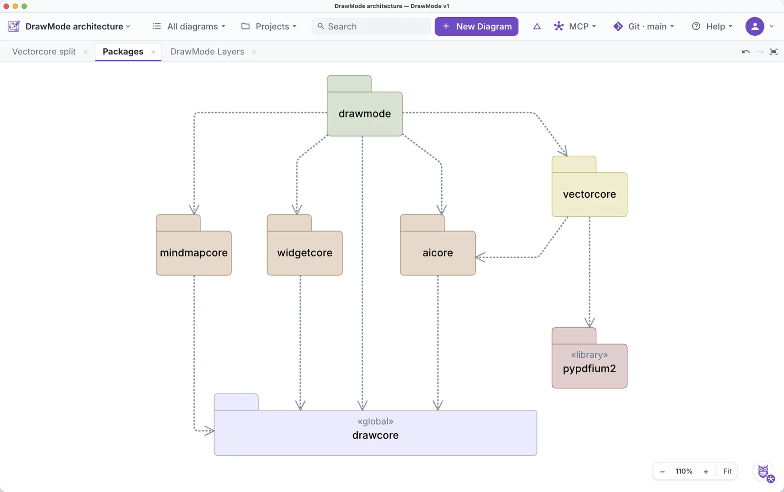 DrawMode showing a UML package diagram of DrawMode itself: drawmode over mindmapcore, widgetcore, aicore and vectorcore, all resting on drawcore