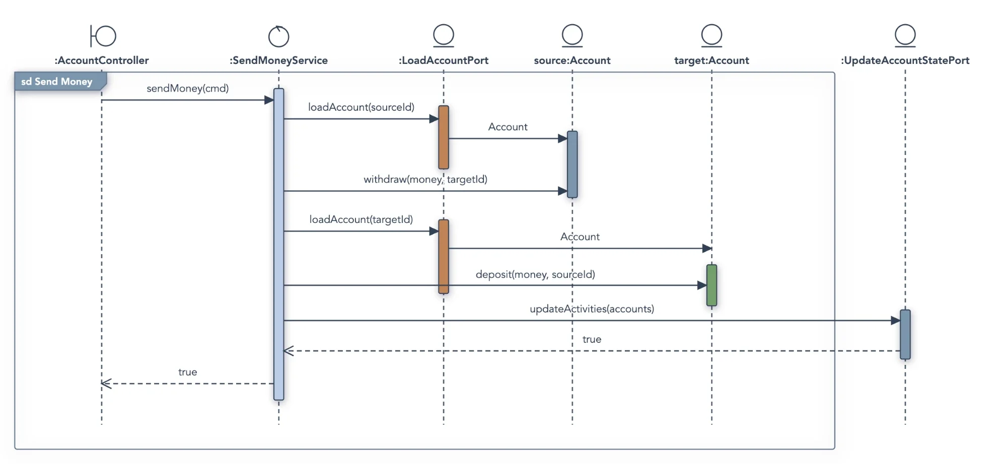 A sequence diagram from an ordering system, drawn by Claude Code when asked to explain it: the controller calls the send-money service, which loads the source and target accounts through a port, withdraws, deposits and updates the account state