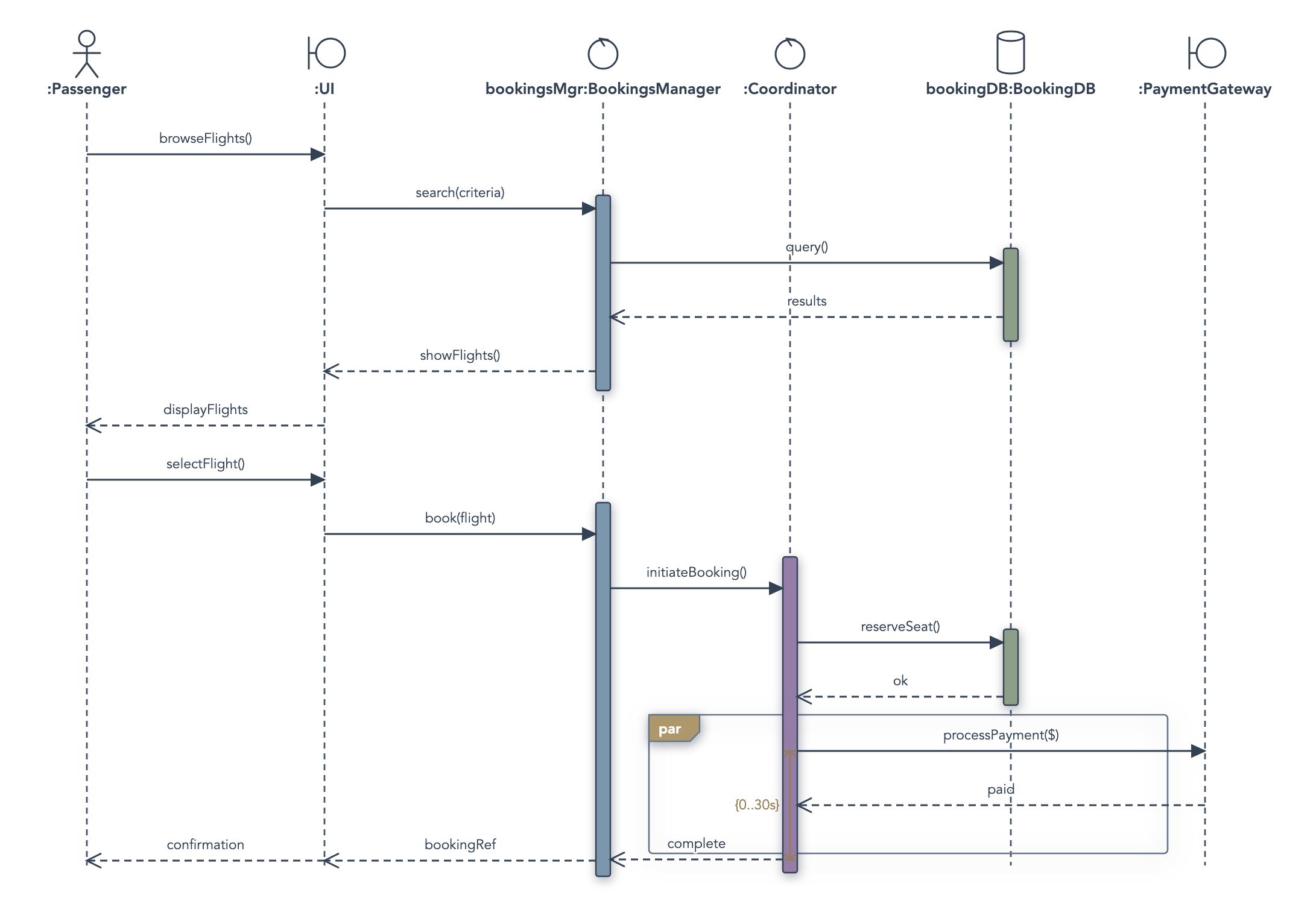 A sequence diagram