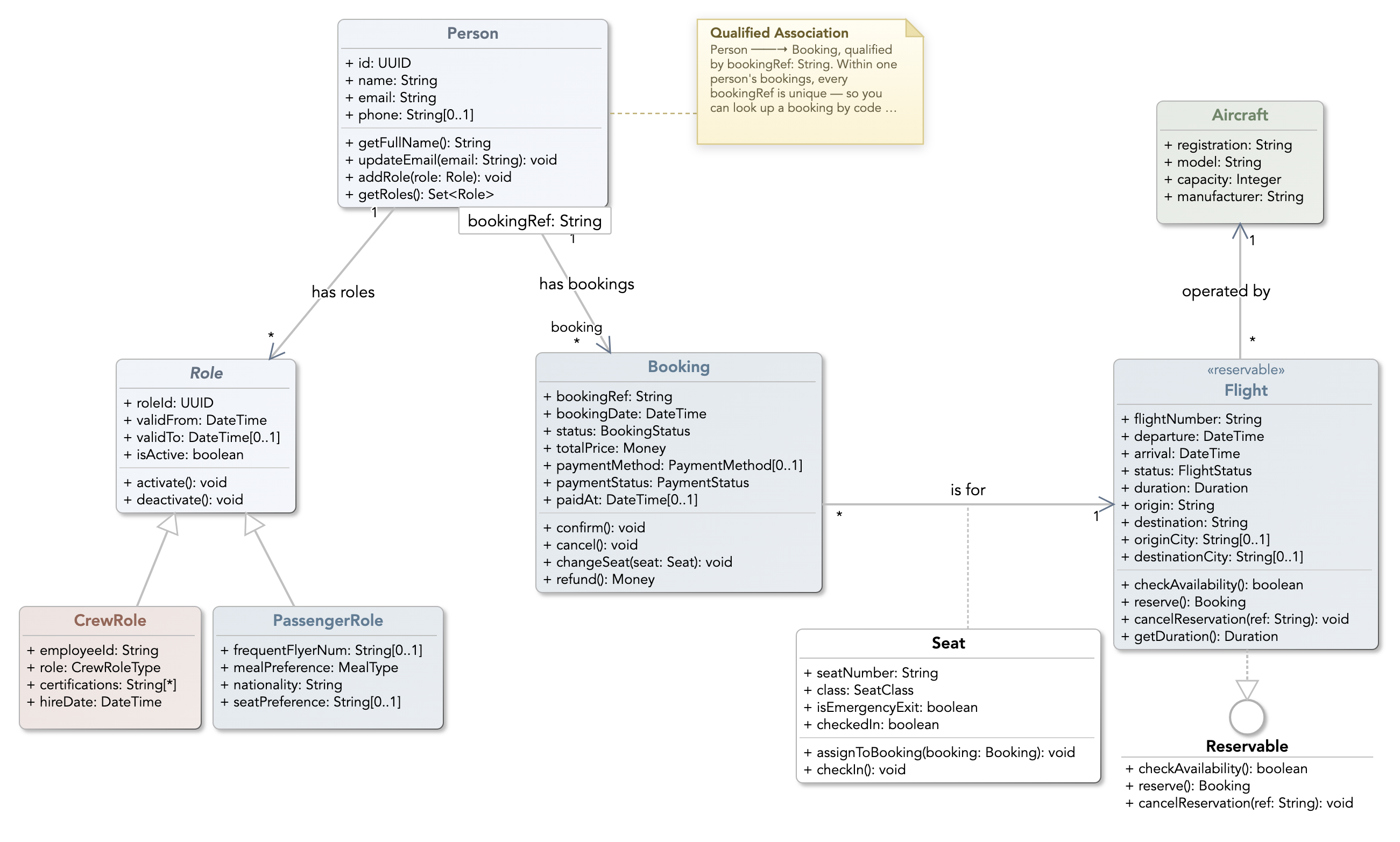 A UML class diagram