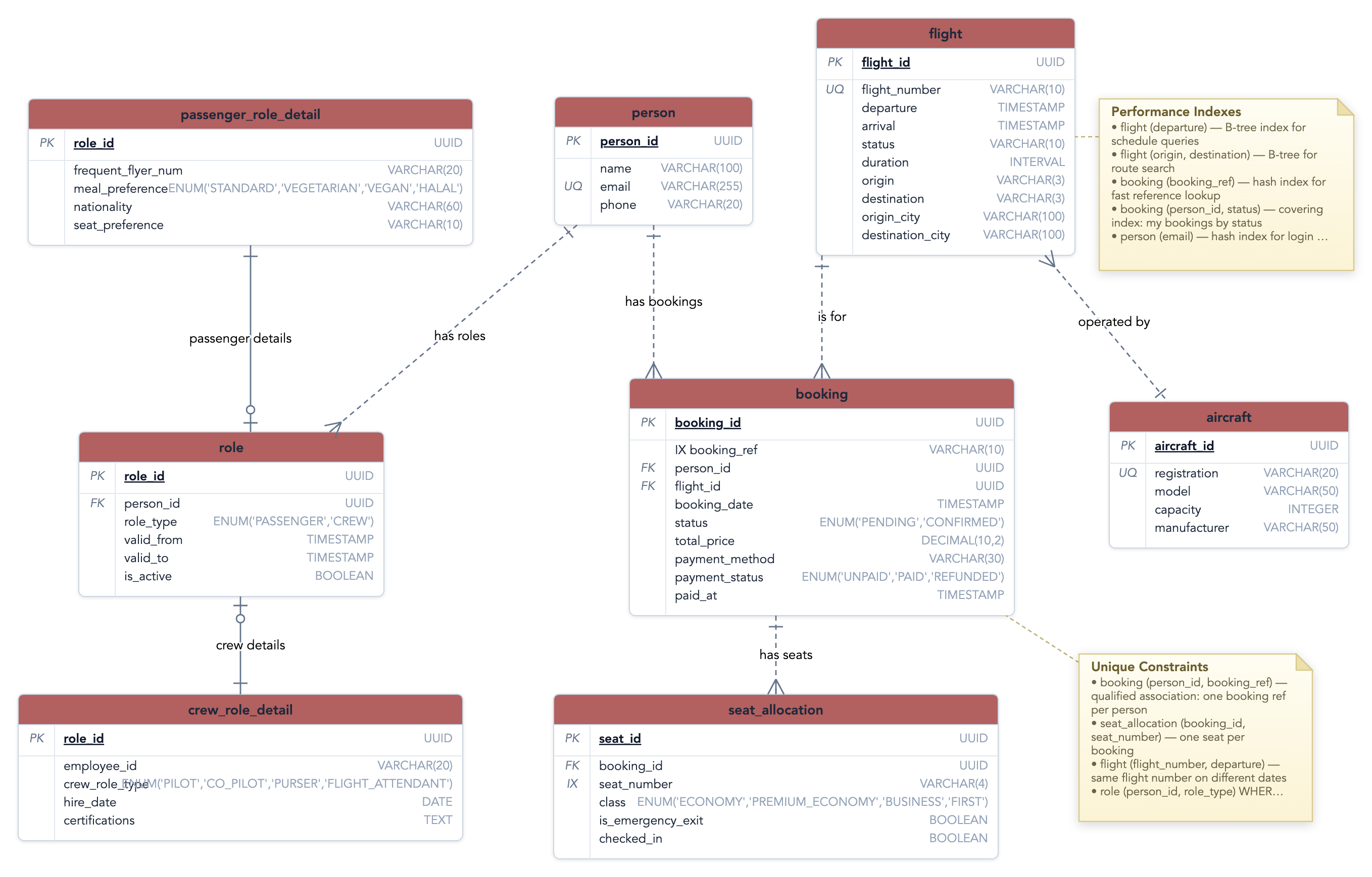 A database schema diagram