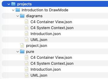 A project on disk — one JSON file per diagram, with its pure-model sidecar beside it.