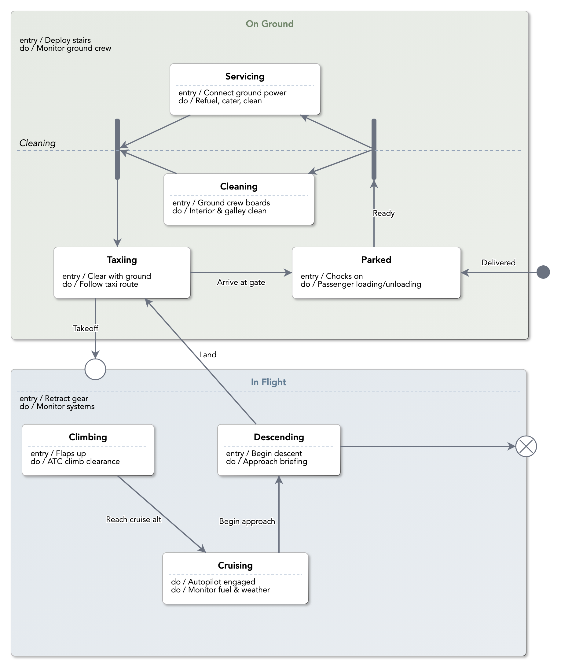 A state machine diagram